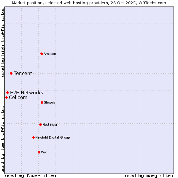 Market position of Tencent vs. E2E Networks vs. Cellcom