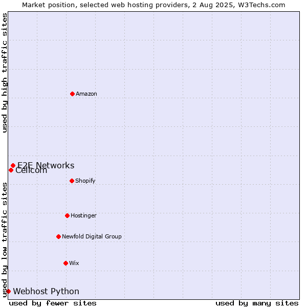 Market position of E2E Networks vs. Cellcom vs. Webhost Python