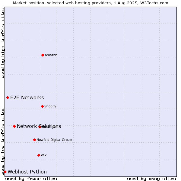 Market position of Network Solutions vs. E2E Networks vs. Webhost Python