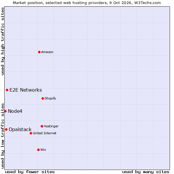 Market position of E2E Networks vs. Opalstack vs. Node4