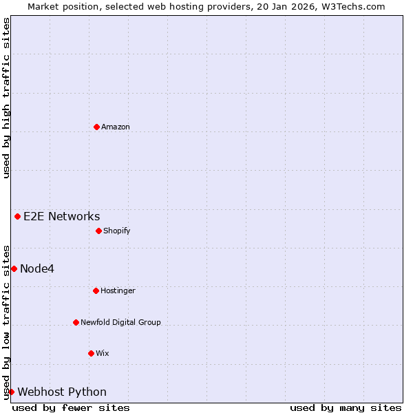 Market position of E2E Networks vs. Node4 vs. Webhost Python