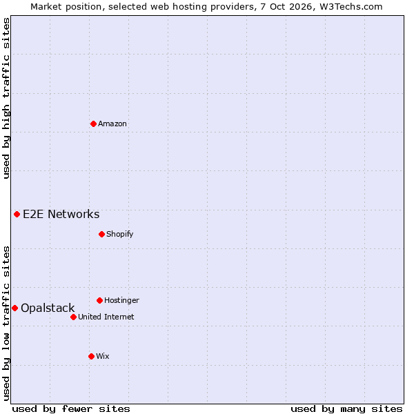 Market position of E2E Networks vs. Opalstack