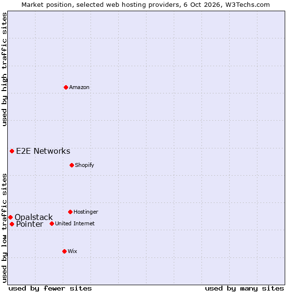Market position of Pointer vs. E2E Networks vs. Opalstack