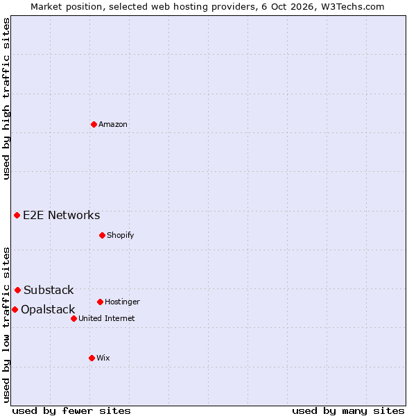 Market position of Substack vs. E2E Networks vs. Opalstack