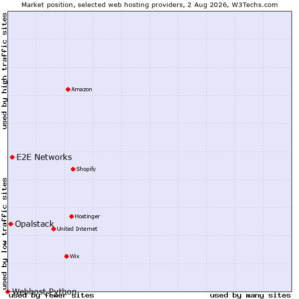 Market position of E2E Networks vs. Opalstack vs. Webhost Python