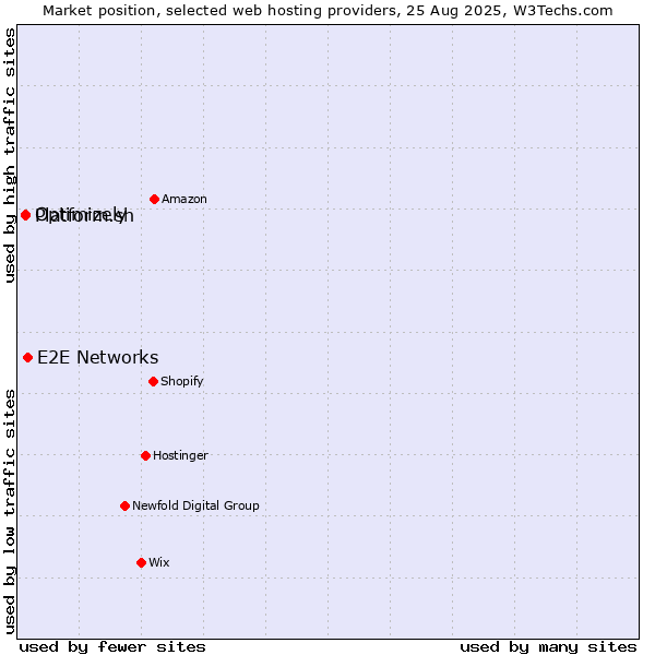 Market position of E2E Networks vs. Platform.sh vs. Optimizely