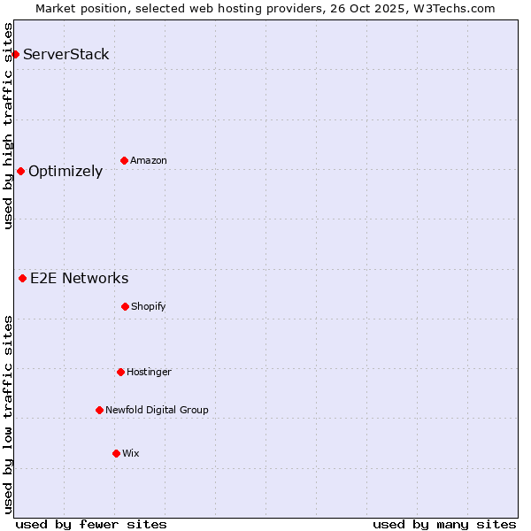 Market position of E2E Networks vs. Optimizely vs. ServerStack