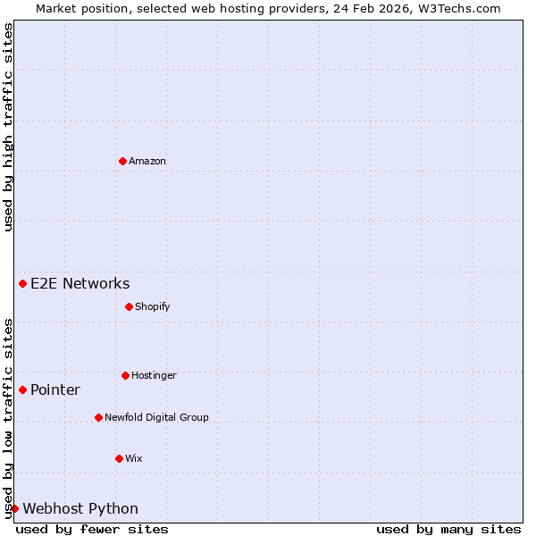 Market position of E2E Networks vs. Pointer vs. Webhost Python