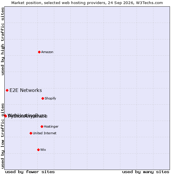 Market position of E2E Networks vs. PythonAnywhere vs. WebHostingBuzz