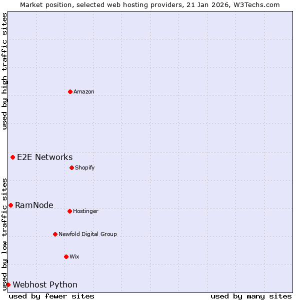 Market position of E2E Networks vs. RamNode vs. Webhost Python