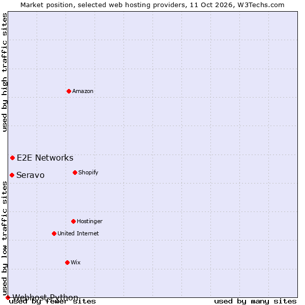 Market position of E2E Networks vs. Seravo vs. Webhost Python