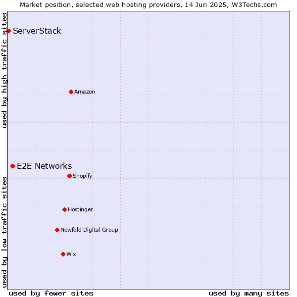 Market position of E2E Networks vs. ServerStack