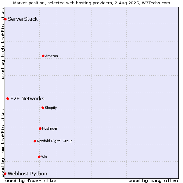 Market position of E2E Networks vs. ServerStack vs. Webhost Python