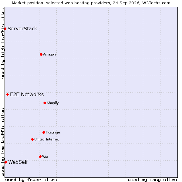 Market position of E2E Networks vs. WebSelf vs. ServerStack