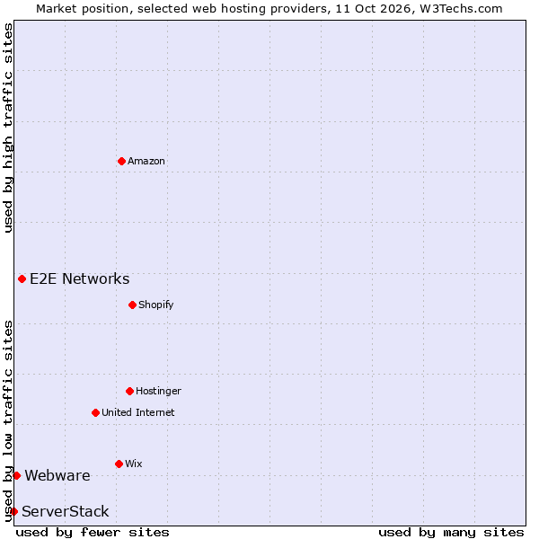 Market position of E2E Networks vs. Webware vs. ServerStack