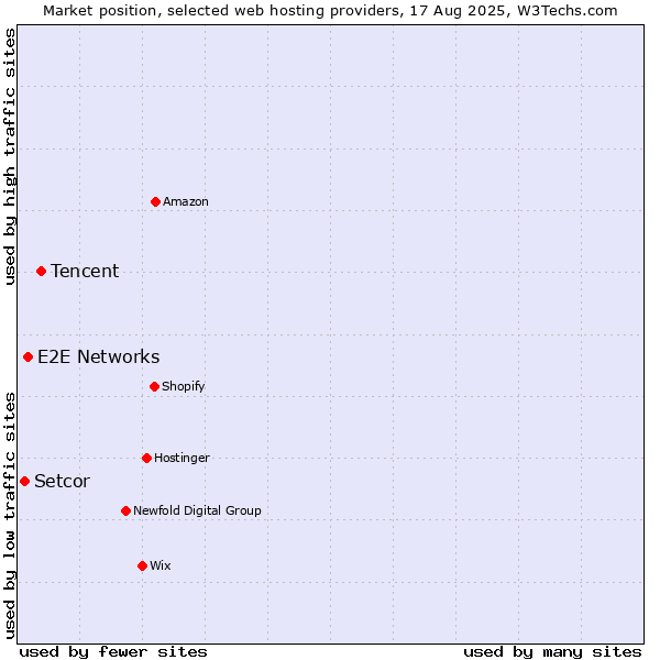Market position of Tencent vs. E2E Networks vs. Setcor