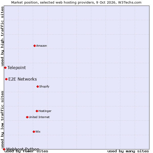 Market position of E2E Networks vs. Telepoint vs. Webhost Python