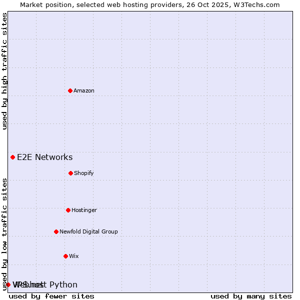 Market position of E2E Networks vs. Webhost Python vs. VPS.net