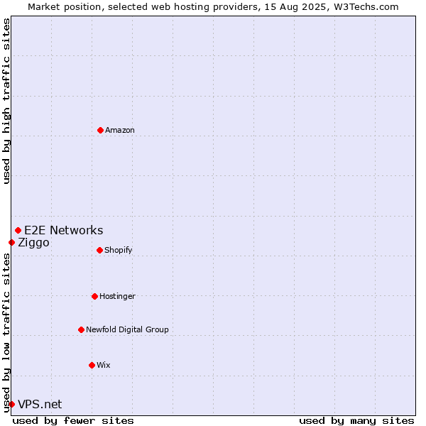 Market position of E2E Networks vs. Ziggo vs. VPS.net