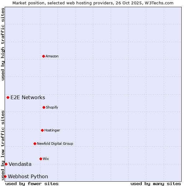 Market position of E2E Networks vs. Vendasta vs. Webhost Python