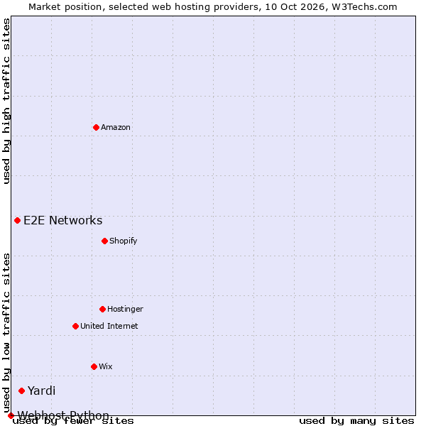 Market position of Yardi vs. E2E Networks vs. Webhost Python