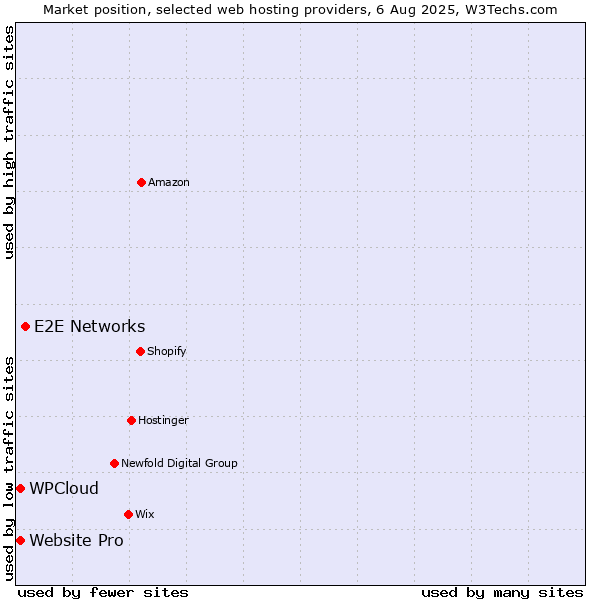 Market position of E2E Networks vs. WPCloud vs. Website Pro