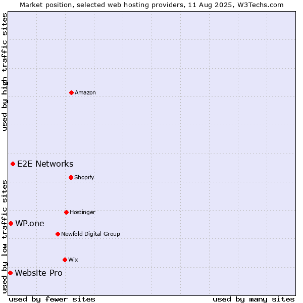 Market position of E2E Networks vs. WP.one vs. Website Pro