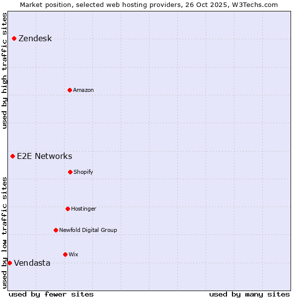 Market position of Zendesk vs. E2E Networks vs. Vendasta