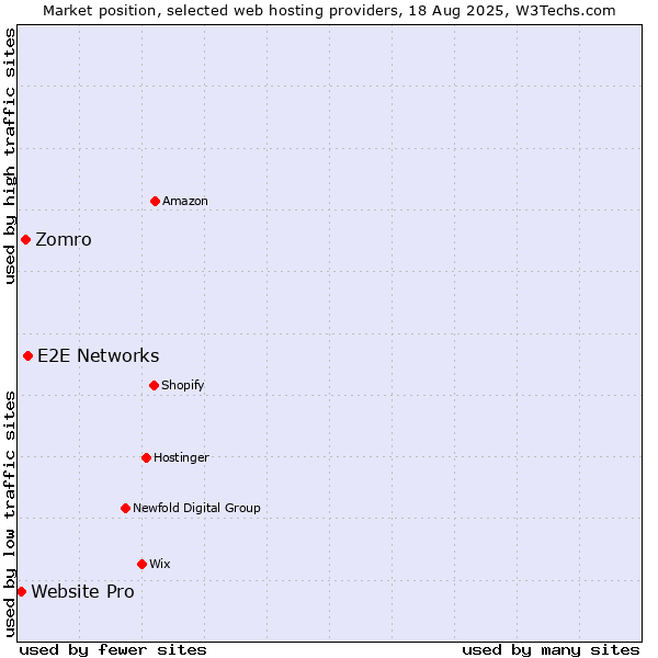 Market position of E2E Networks vs. Zomro vs. Website Pro
