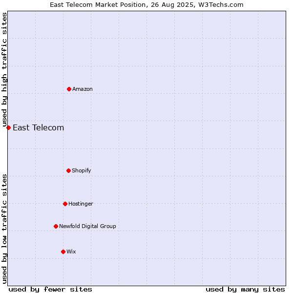 Market position of East Telecom
