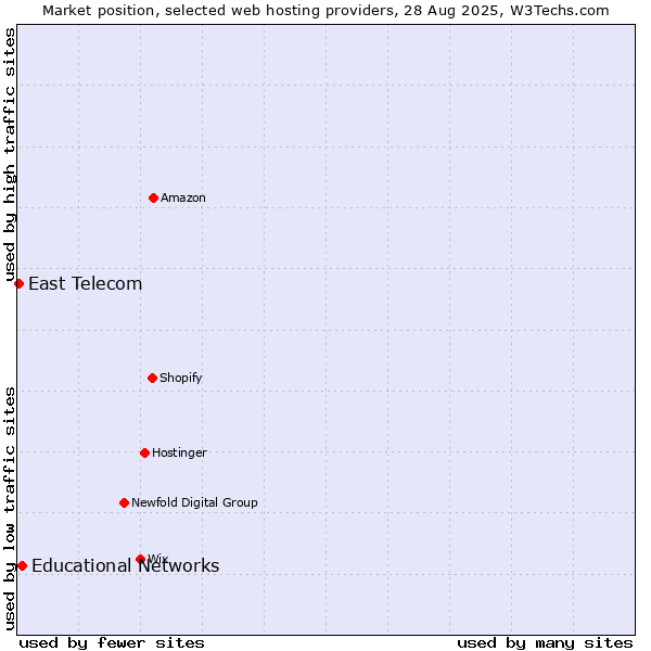 Market position of Educational Networks vs. East Telecom