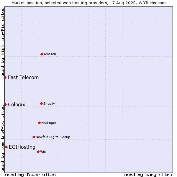 Market position of EGIHosting vs. Cologix vs. East Telecom