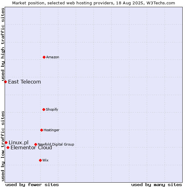 Market position of Elementor Cloud vs. Linux.pl vs. East Telecom