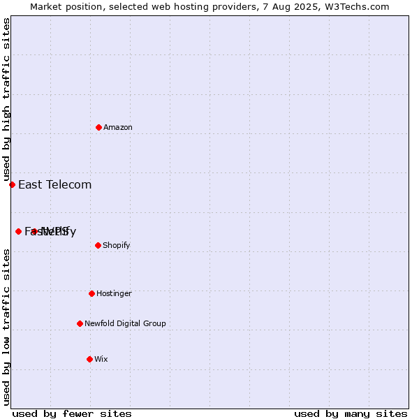 Market position of Netlify vs. FastVPS vs. East Telecom