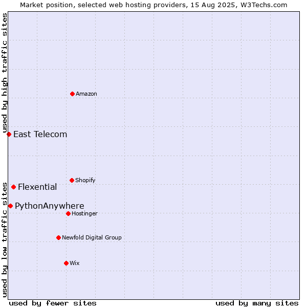 Market position of Flexential vs. PythonAnywhere vs. East Telecom