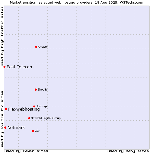 Market position of Flexwebhosting vs. Netmark vs. East Telecom