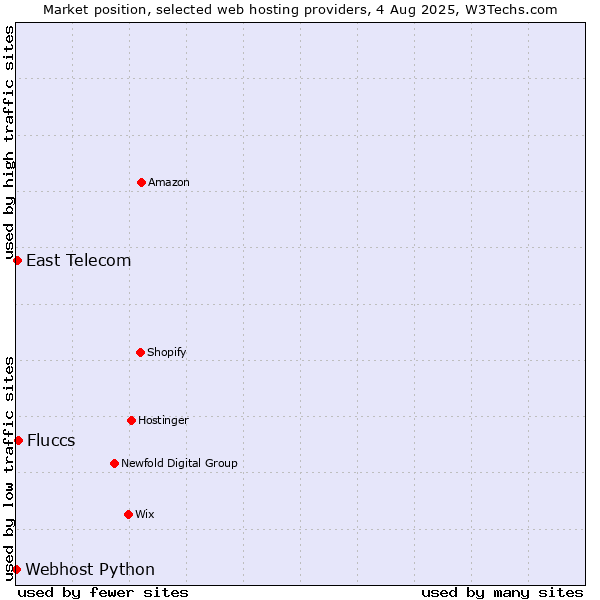 Market position of Fluccs vs. East Telecom vs. Webhost Python