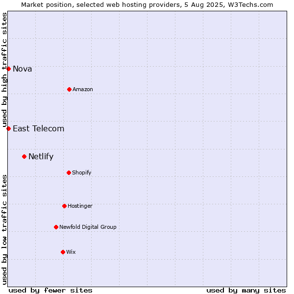 Market position of Netlify vs. Nova vs. East Telecom
