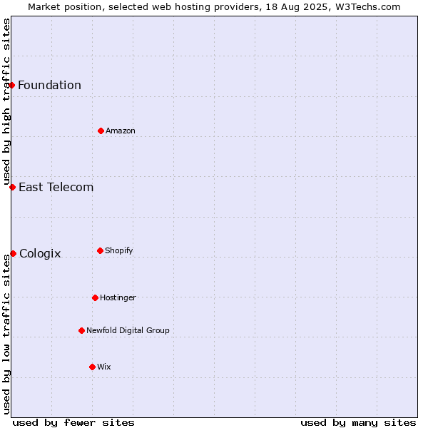 Market position of Cologix vs. East Telecom vs. Foundation