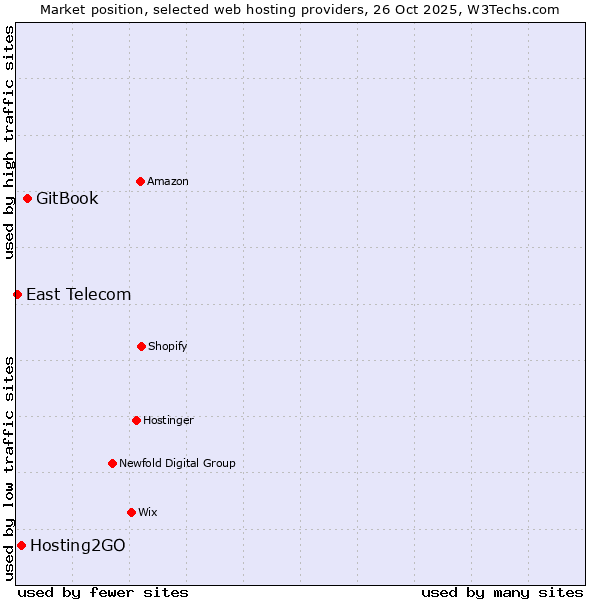 Market position of GitBook vs. Hosting2GO vs. East Telecom