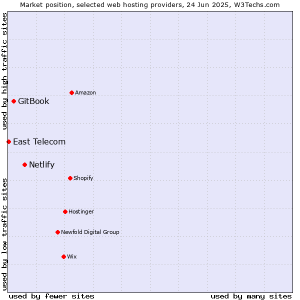 Market position of Netlify vs. GitBook vs. East Telecom