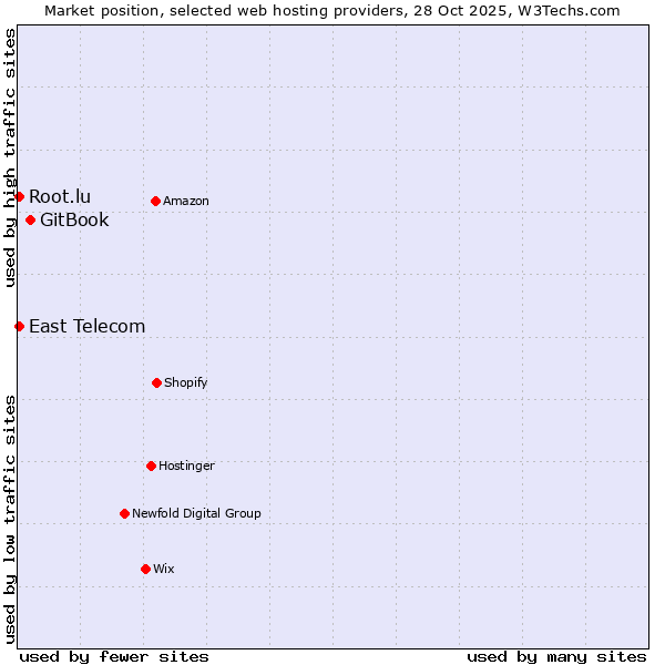 Market position of GitBook vs. Root.lu vs. East Telecom