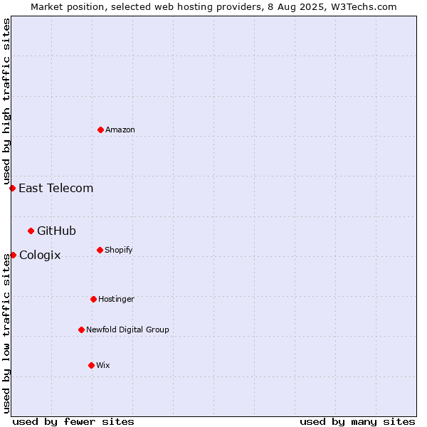 Market position of GitHub vs. Cologix vs. East Telecom