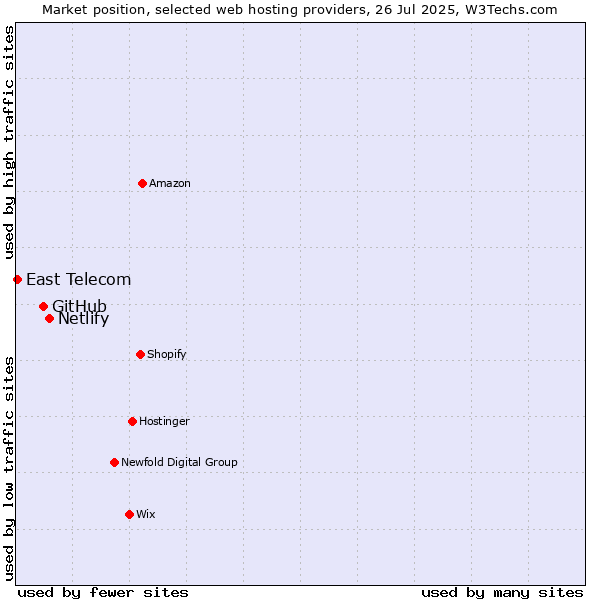 Market position of Netlify vs. GitHub vs. East Telecom