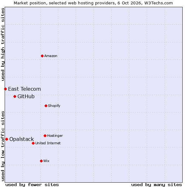 Market position of GitHub vs. Opalstack vs. East Telecom