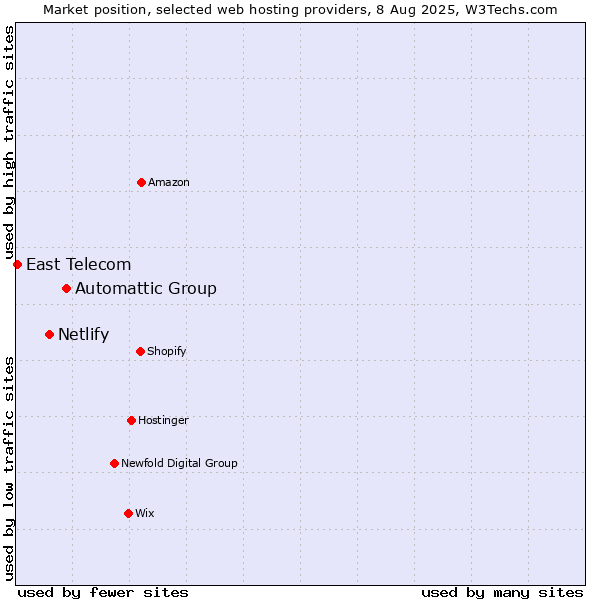 Market position of Automattic Group vs. Netlify vs. East Telecom