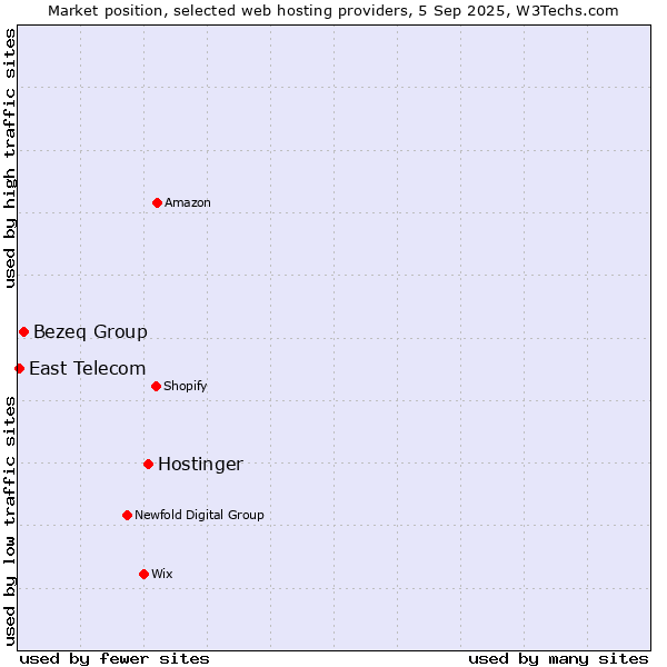 Market position of Hostinger vs. Bezeq Group vs. East Telecom