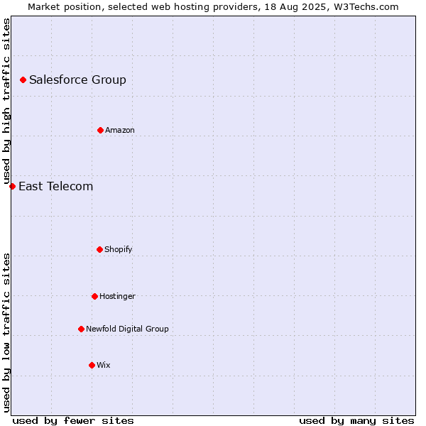 Market position of Salesforce Group vs. East Telecom