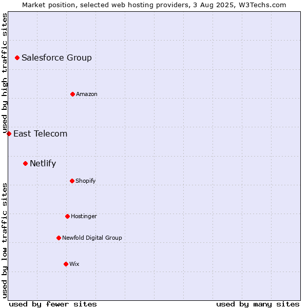 Market position of Netlify vs. Salesforce Group vs. East Telecom