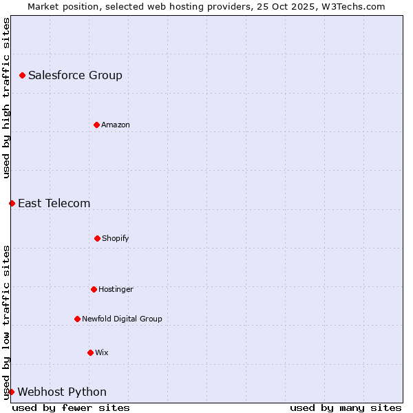 Market position of Salesforce Group vs. East Telecom vs. Webhost Python